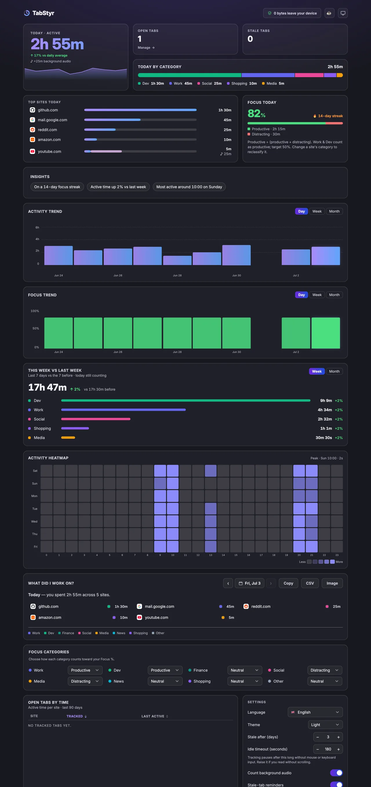 TabStyr dashboard showing today's active time, category breakdown, trends and an activity heatmap